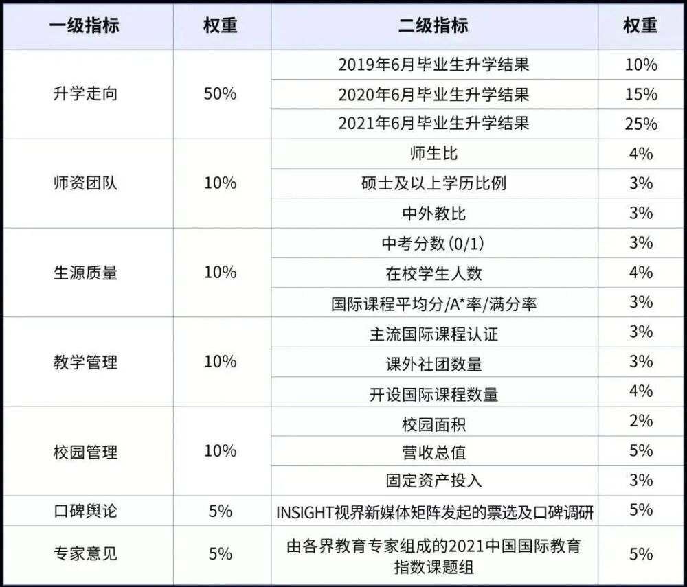 围观！2021中国最强国际学校TOP100重磅出炉！第一花落谁家？