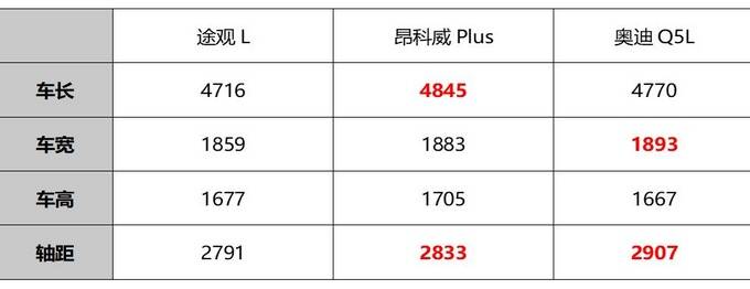 中型SUV跨级横评，昂科威Plus 、奥迪Q5L、途观L到底该选谁？