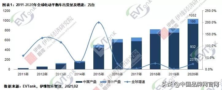 前3款是性价比中的“战斗机”？2021十大平衡车品牌TOP排行榜