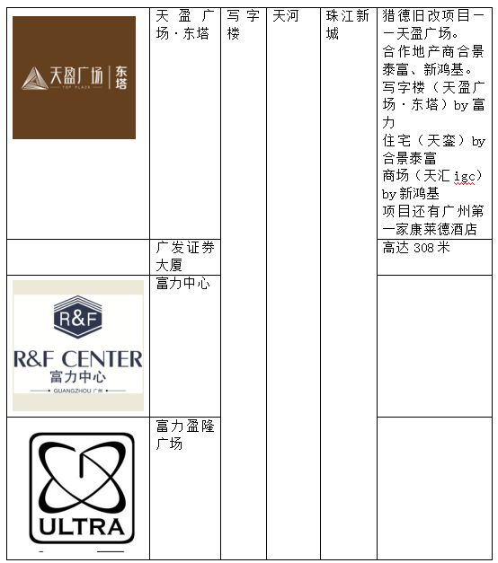 「广州地产势力」1——富力地产 珠江新城CBD大地主