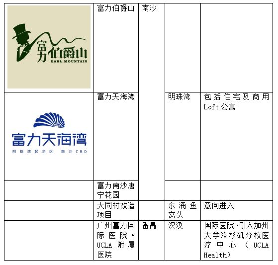 「广州地产势力」1——富力地产 珠江新城CBD大地主