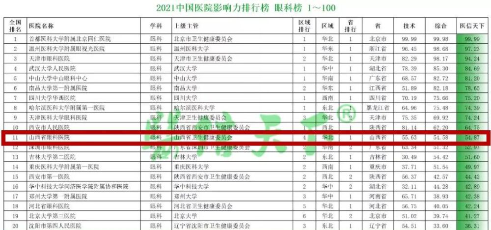山西省眼科医院：2021中国医院影响力排行榜单发布，“榜上有名”