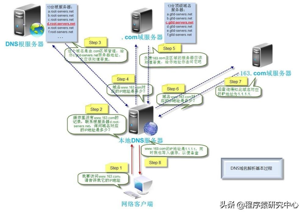 DNS服务器常见概念
