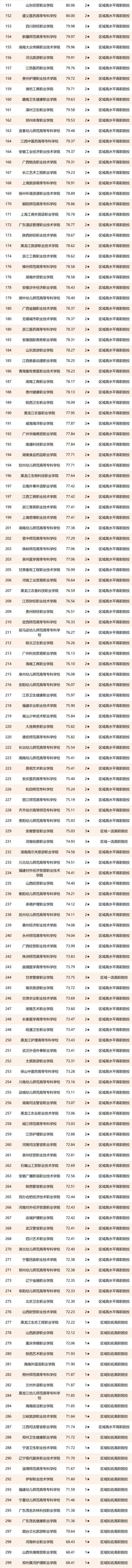 2021校友会中国高职院校排名，广东轻工职业技术学院第一