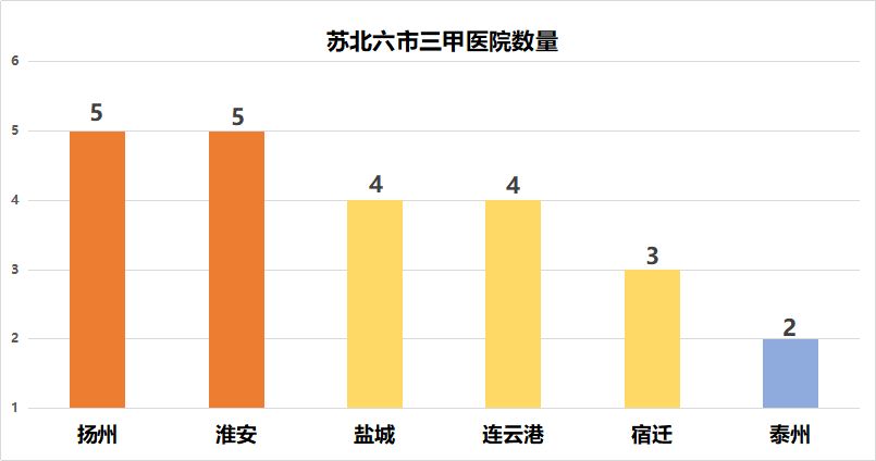 苏北六市-扬州盐城泰州淮安连云港宿迁三甲医院数量对比