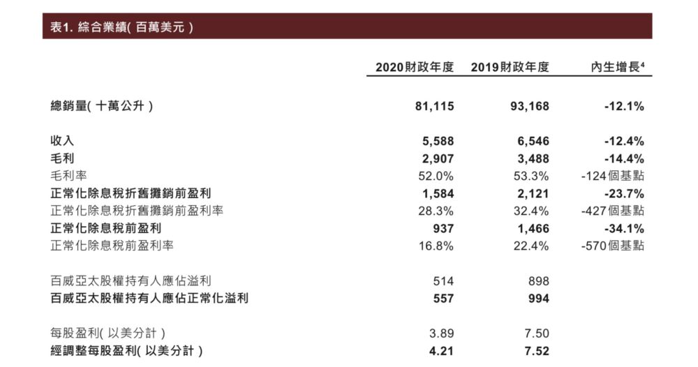 2020酒企成绩单丨百威亚太中国市场收入下降11%