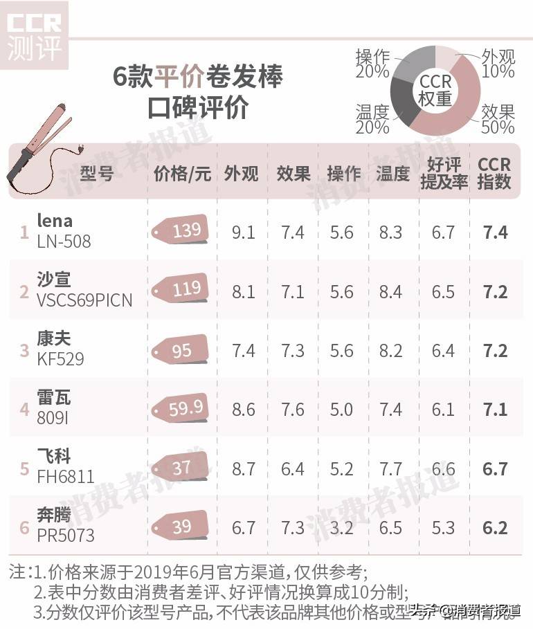 23款卷发棒对比：戴森、沙宣表现一般，1款网红卷发棒意外垫底