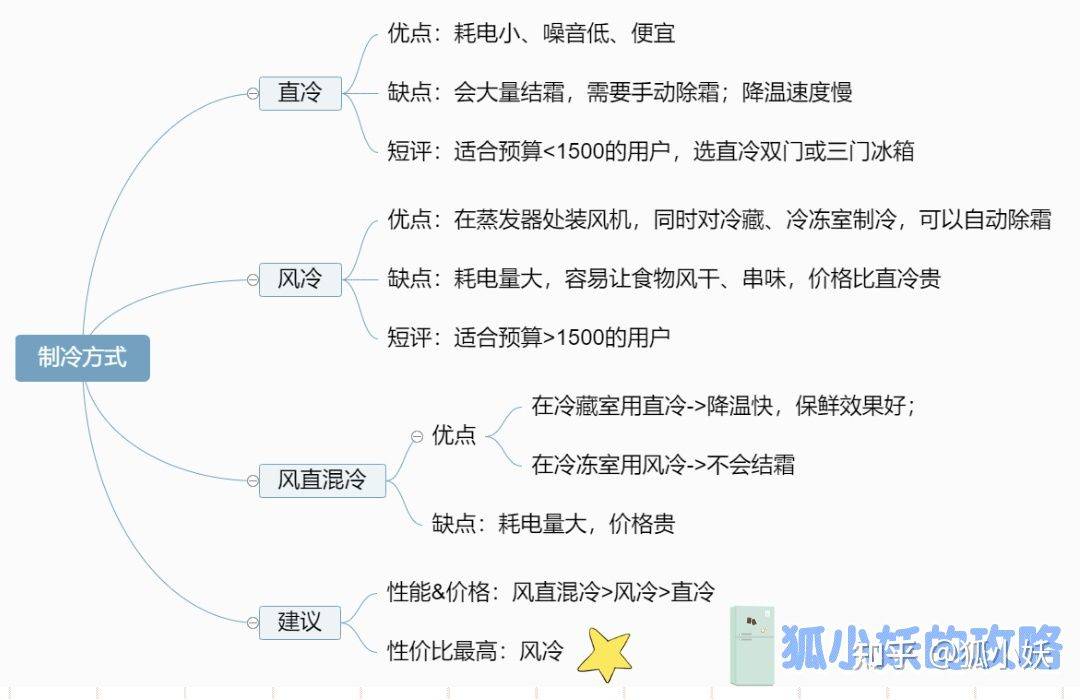 「风冷」与「直冷」冰箱有什么区别？哪个更值得购买？