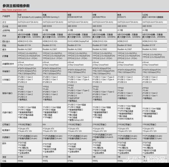 主流B350主板争奇斗艳，到底哪款最有性价比最适合装机？