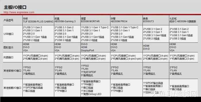 主流B350主板争奇斗艳，到底哪款最有性价比最适合装机？