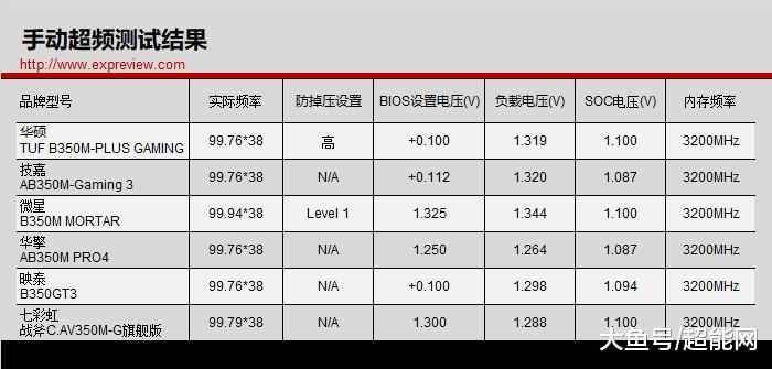 主流B350主板争奇斗艳，到底哪款最有性价比最适合装机？