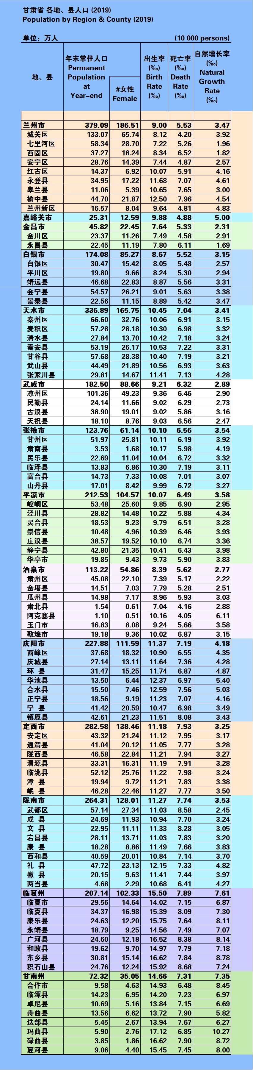 2019年甘肃省14个市州及88个县区人口情况