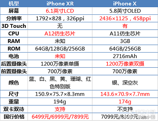 价格差不多 该买iPhone XR还是iPhone X