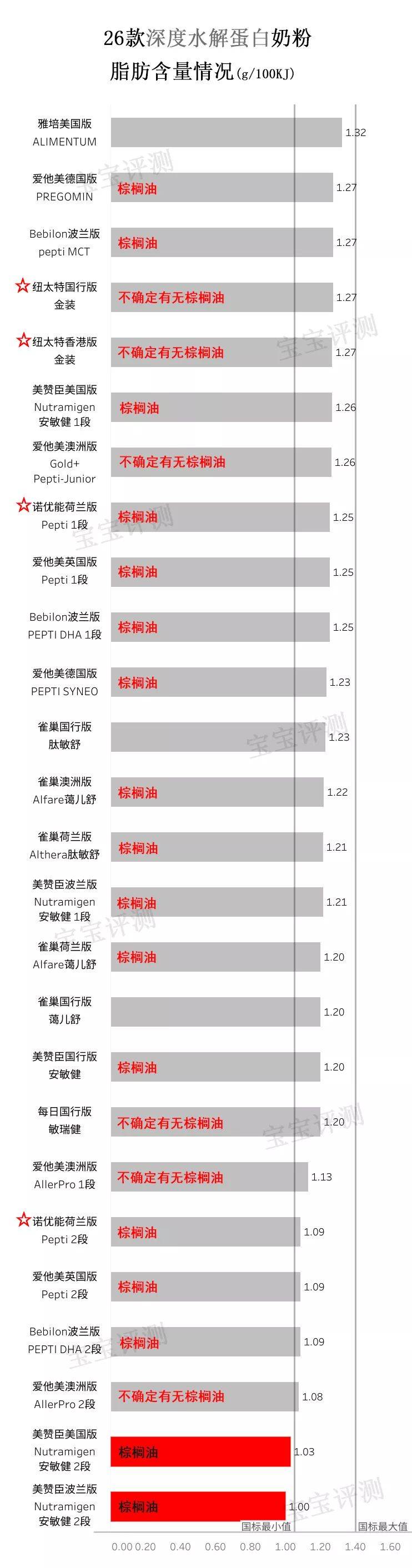 26款深度水解蛋白奶粉简评：宝宝过敏，要怎么选？