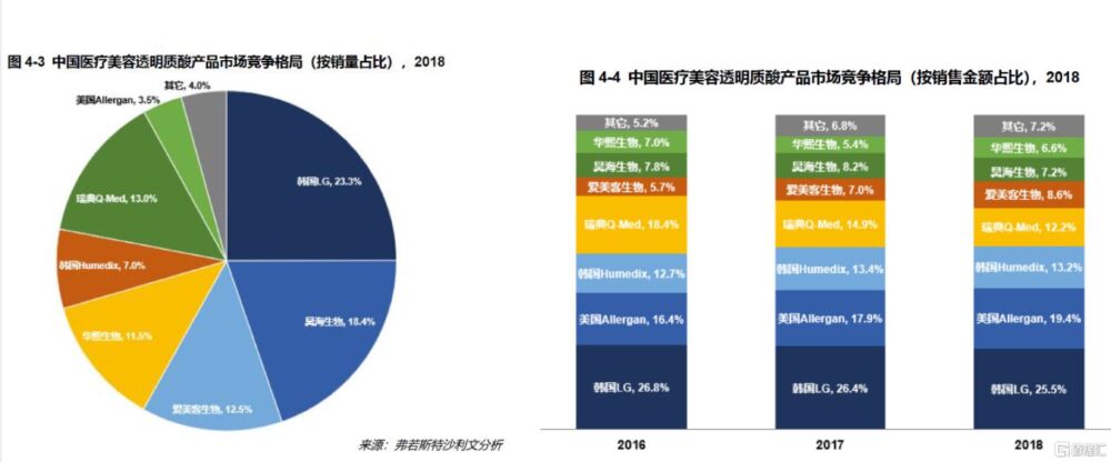 同是玻尿酸巨头，华熙生物比爱美客差了什么