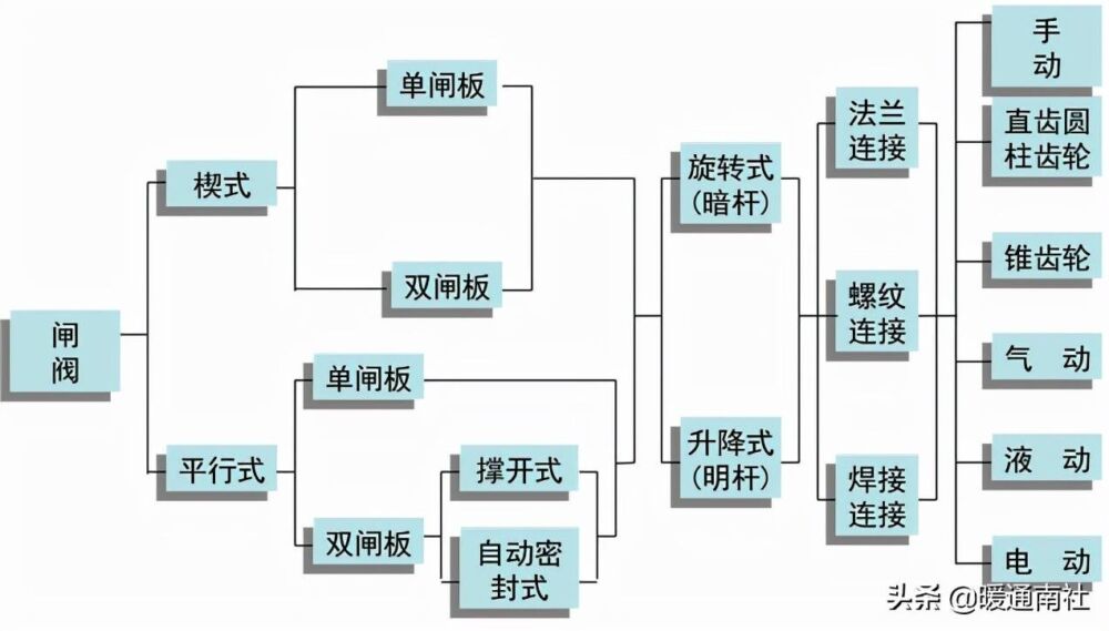 常用工业阀门、法兰及垫片基础知识