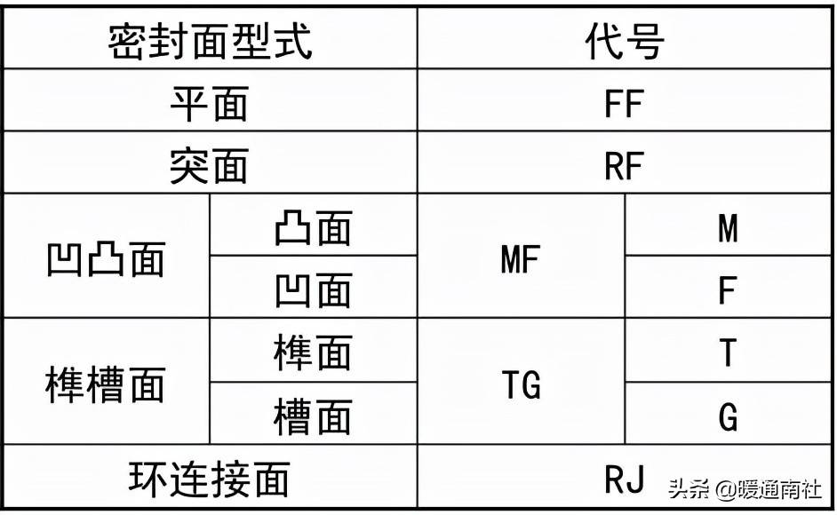 常用工业阀门、法兰及垫片基础知识