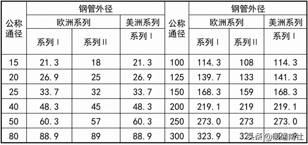 常用工业阀门、法兰及垫片基础知识