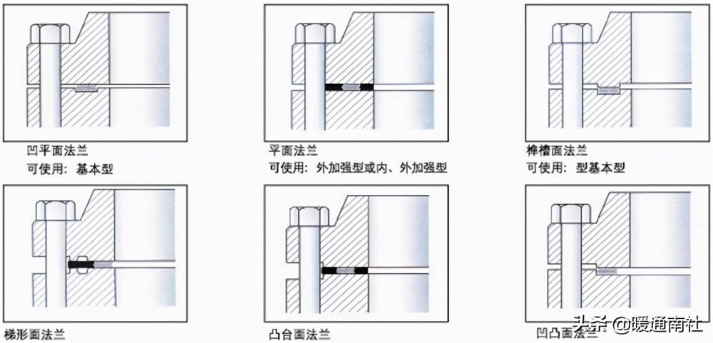 常用工业阀门、法兰及垫片基础知识