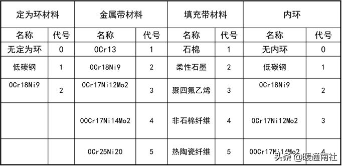 常用工业阀门、法兰及垫片基础知识