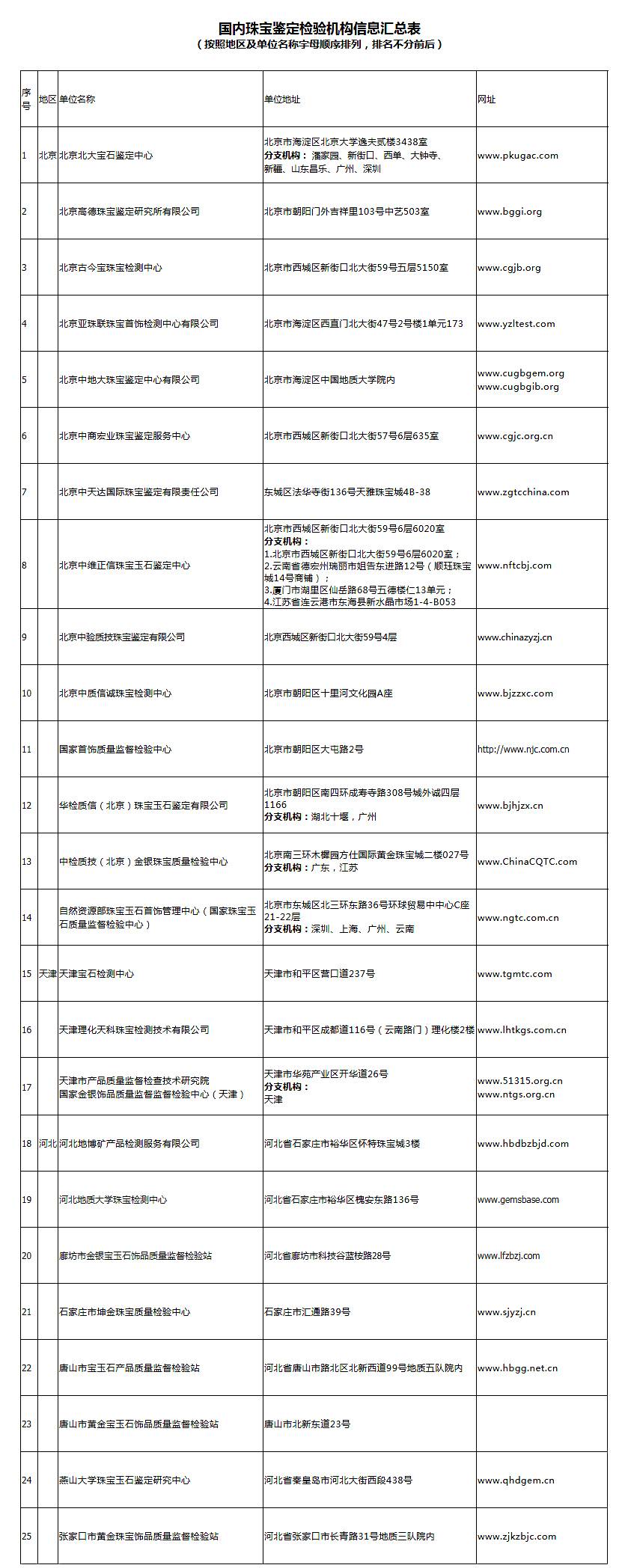 收藏！国内172家靠谱的珠宝鉴定机构清单，再也不怕假证书