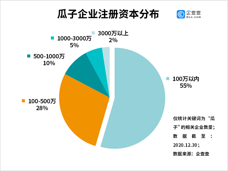 瓜子抽检不合格背后：我国有1.84万家瓜子相关企业，天津最多