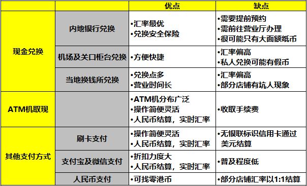 手把手教会你如何兑换港币