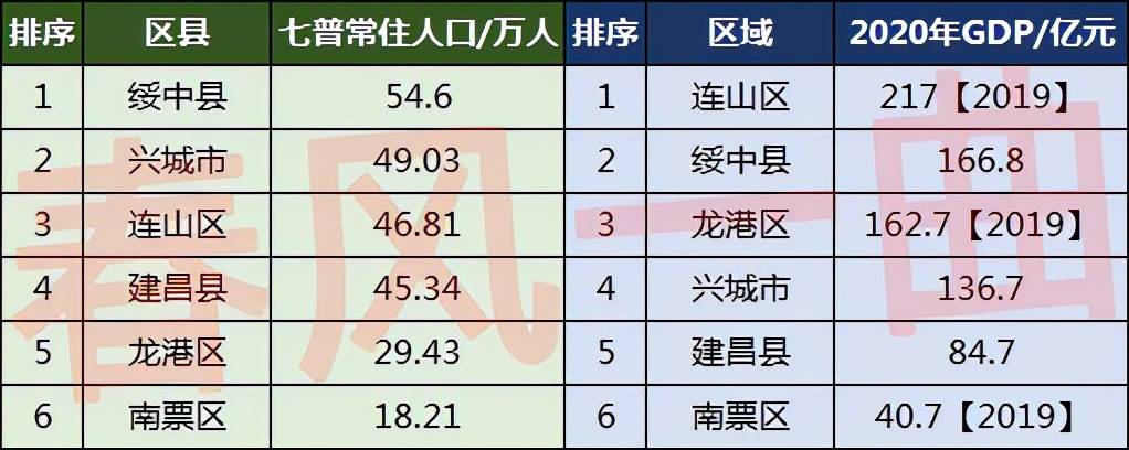 葫芦岛人口分布图：兴城市49.03万，连山区46.81万