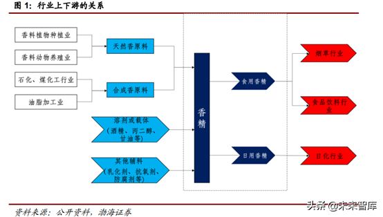 香精香料行业深度研究报告