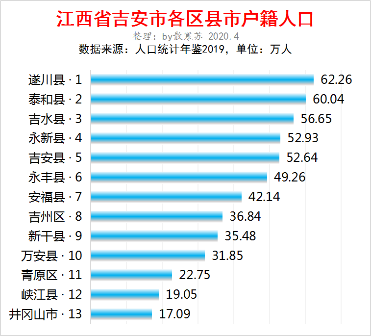 江西省吉安市13个区县户籍人口排行：遂川县排第一，泰和县第二