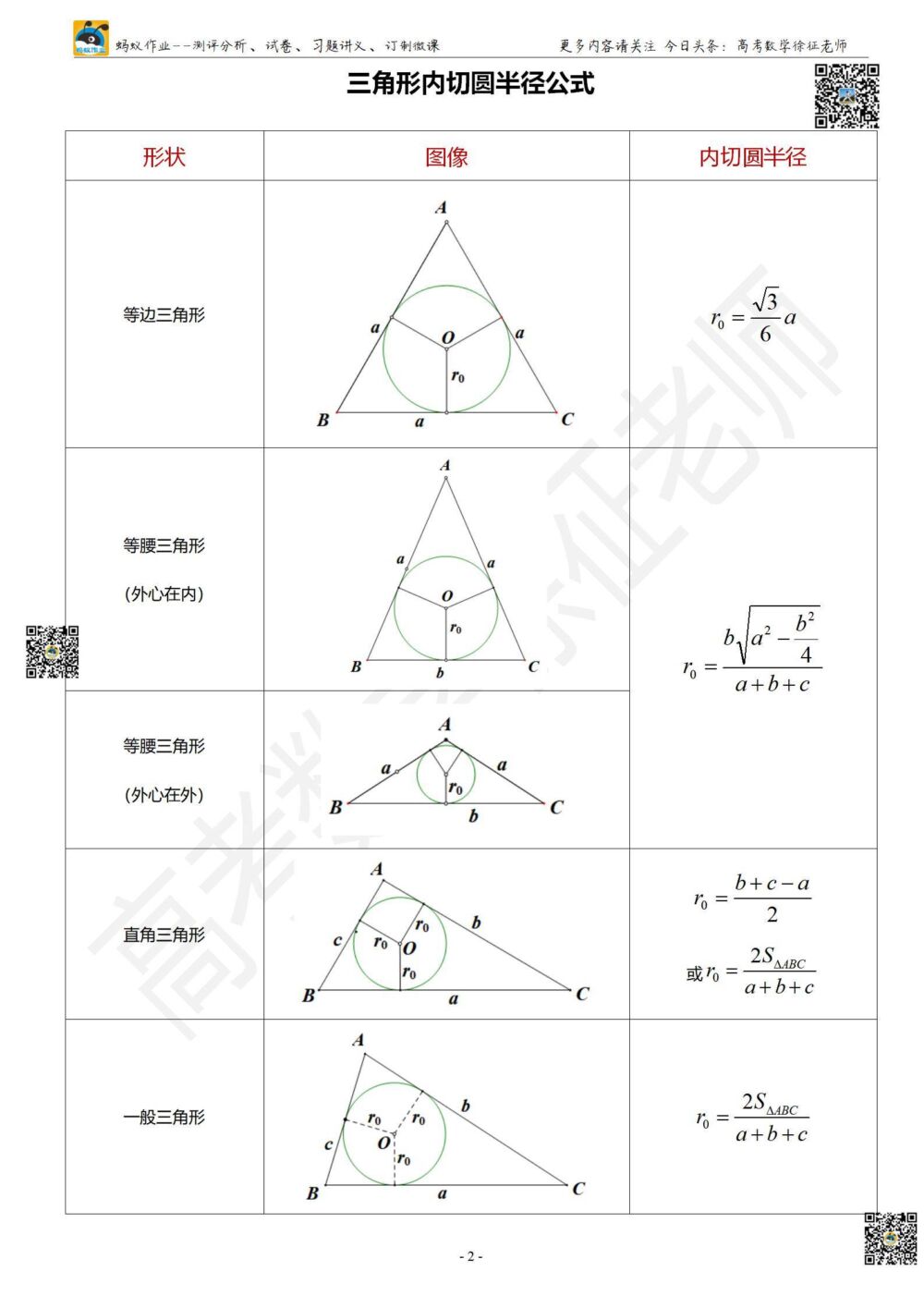 学霸笔记：4类三角形内切圆、外接圆半径公式（几何必备）