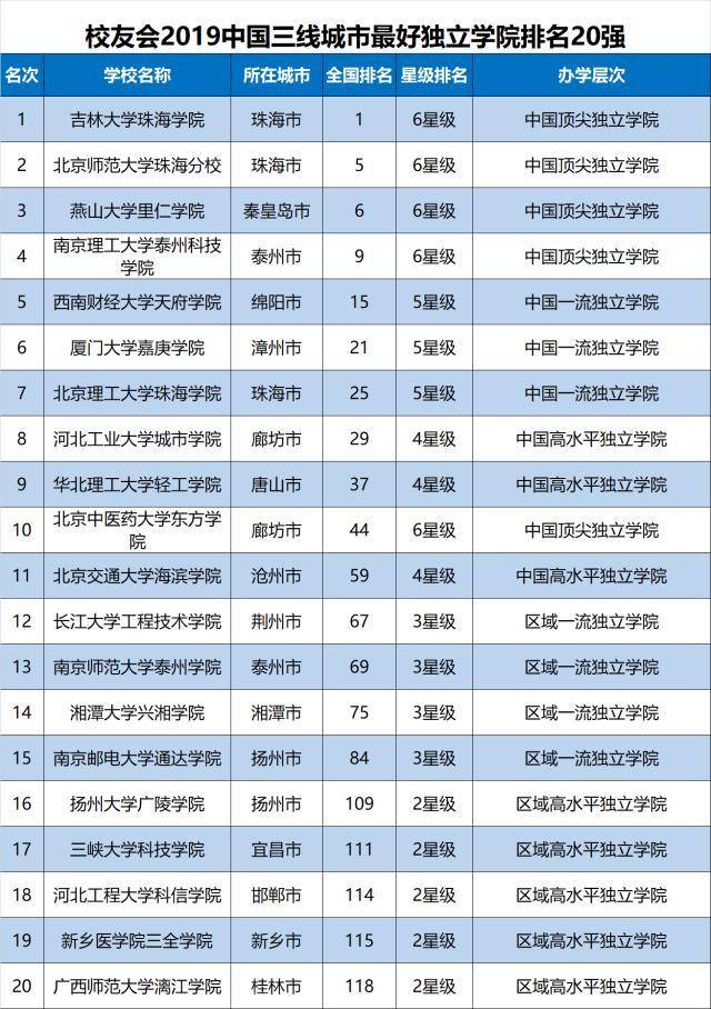 中国110所独立学院排名，今年的考生赶紧看看