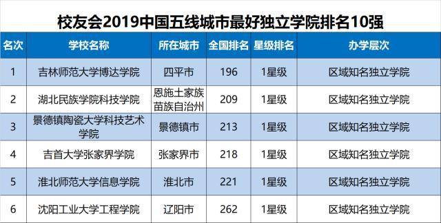 中国110所独立学院排名，今年的考生赶紧看看