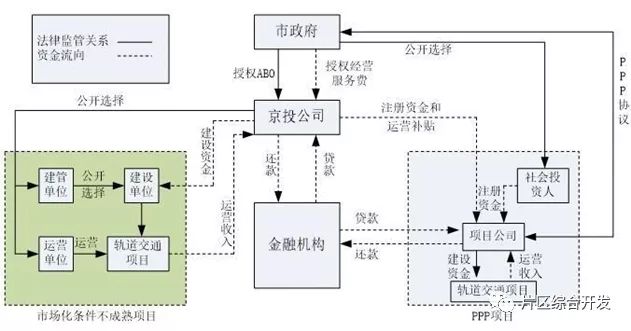 什么是投资人 EPC模式？