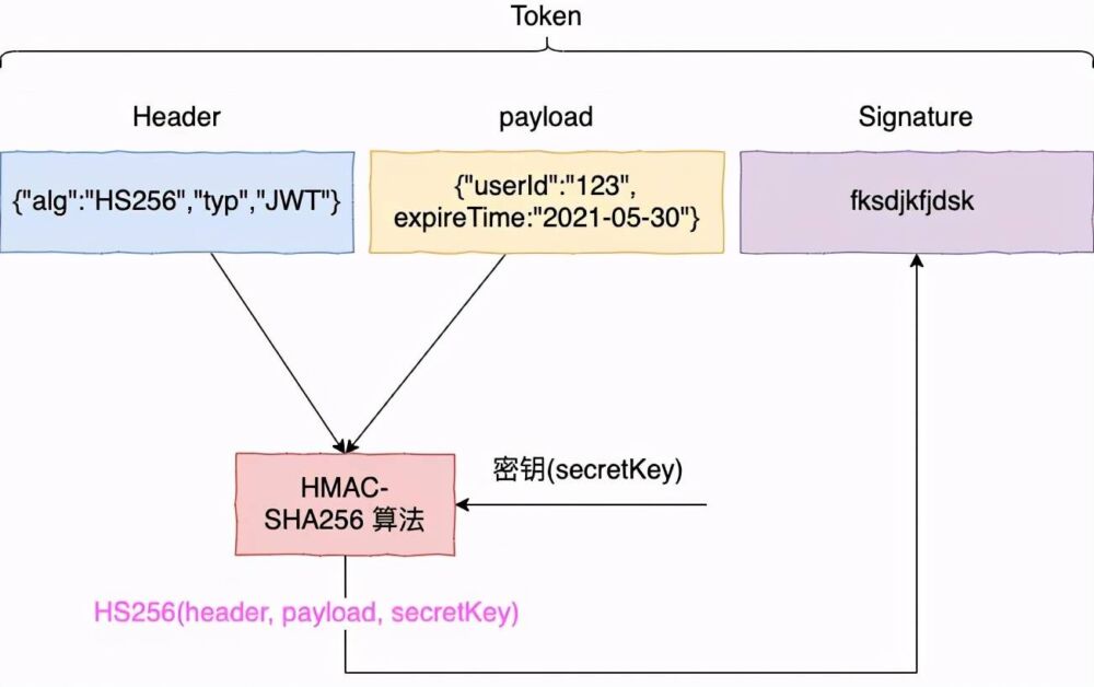 你管这破玩意儿叫Token?