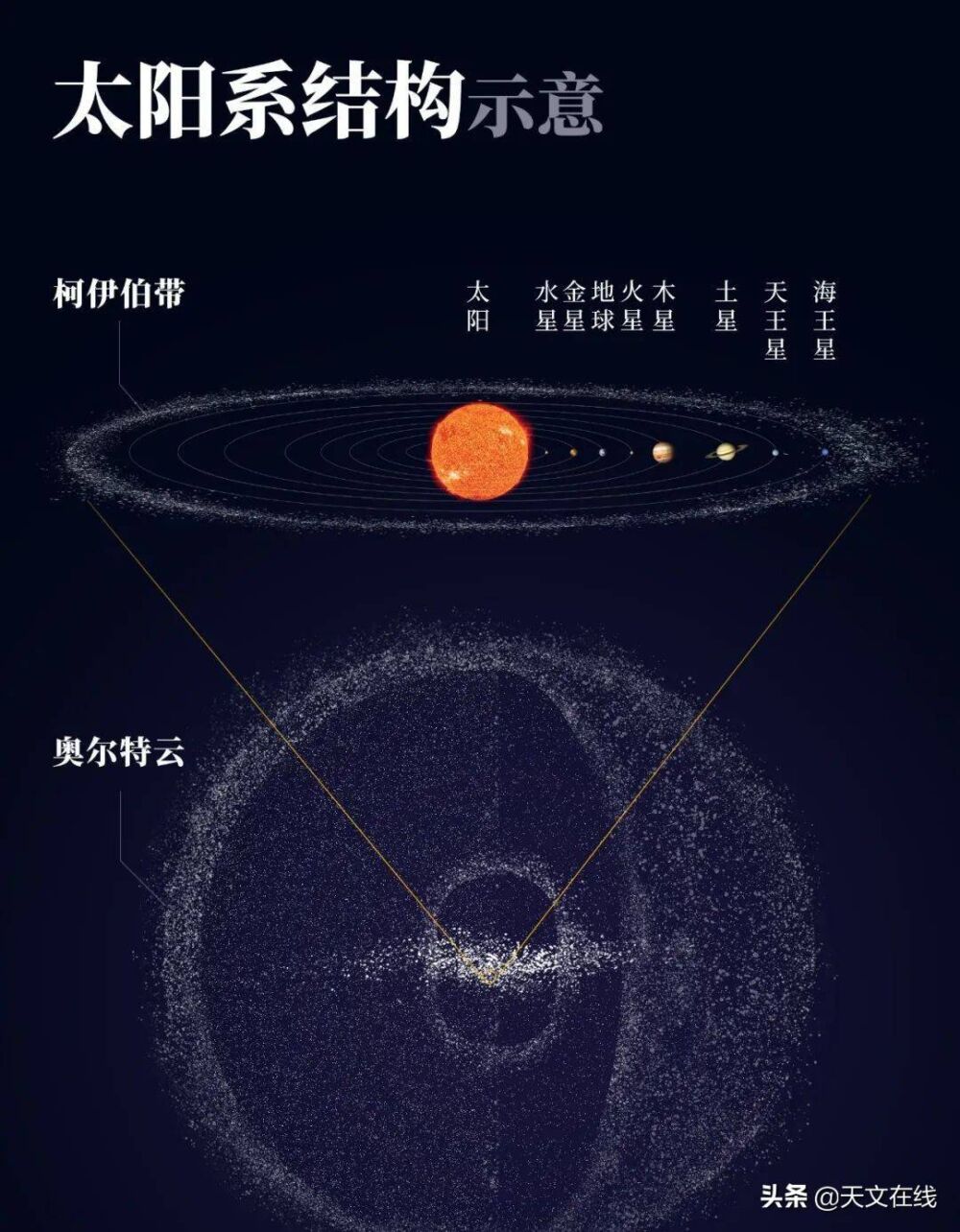 太阳系的舞蹈室：柯伊伯带