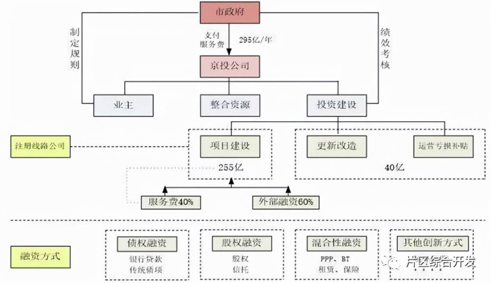 什么是投资人 EPC模式？