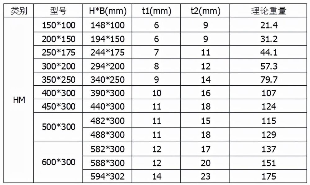 H型钢的型号和分类有哪些？