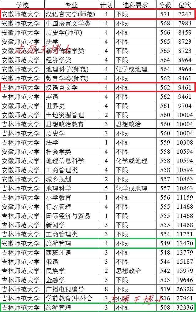 高考560分，怎么选师范大学，两所高校录取分数说明了这个问题