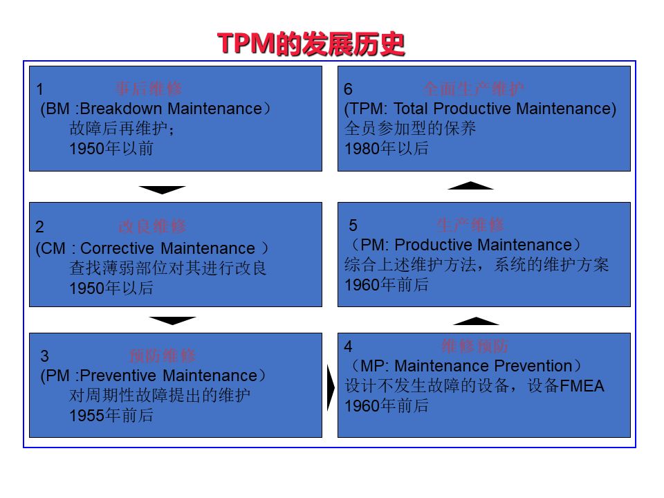 TPM简介及定义说明