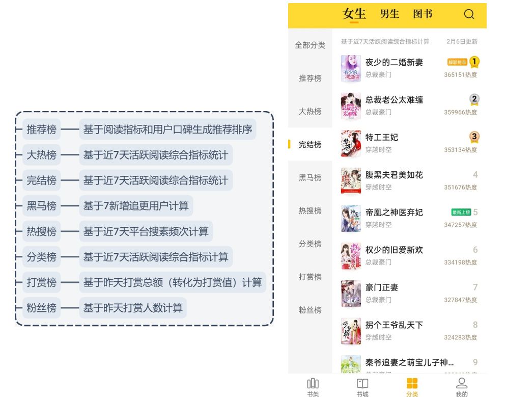 网络文学领域分类标签体系分析