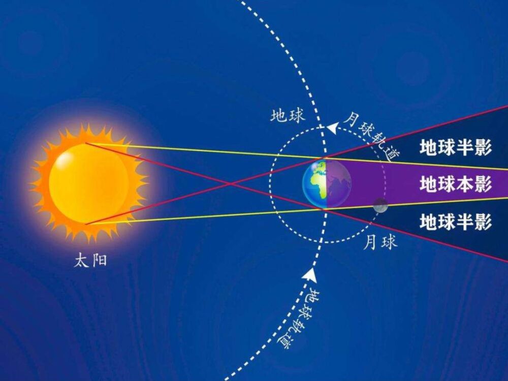 哪些地方看不到？19号有“天狗食月”奇观，近600年来最长月偏食