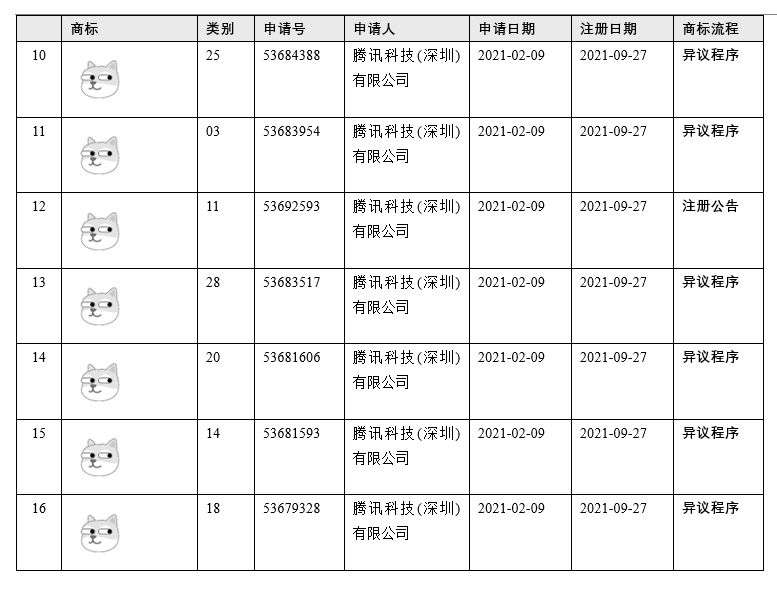 腾讯、微博，谁家的狗头商标能保命？