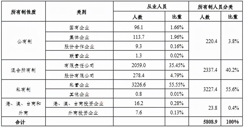 何干强：我国第二、三产业生产资料所有制结构现状剖析