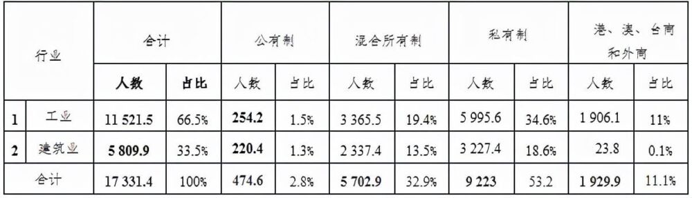 何干强：我国第二、三产业生产资料所有制结构现状剖析