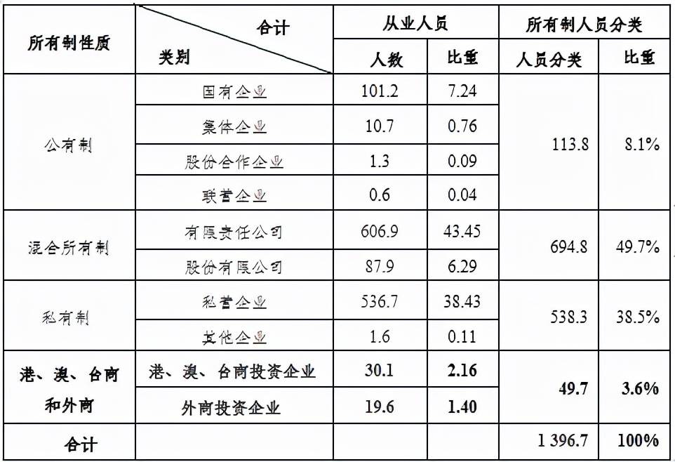 何干强：我国第二、三产业生产资料所有制结构现状剖析