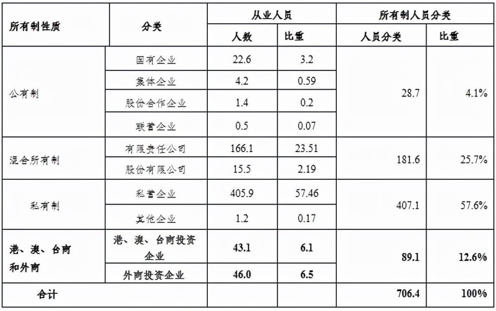 何干强：我国第二、三产业生产资料所有制结构现状剖析