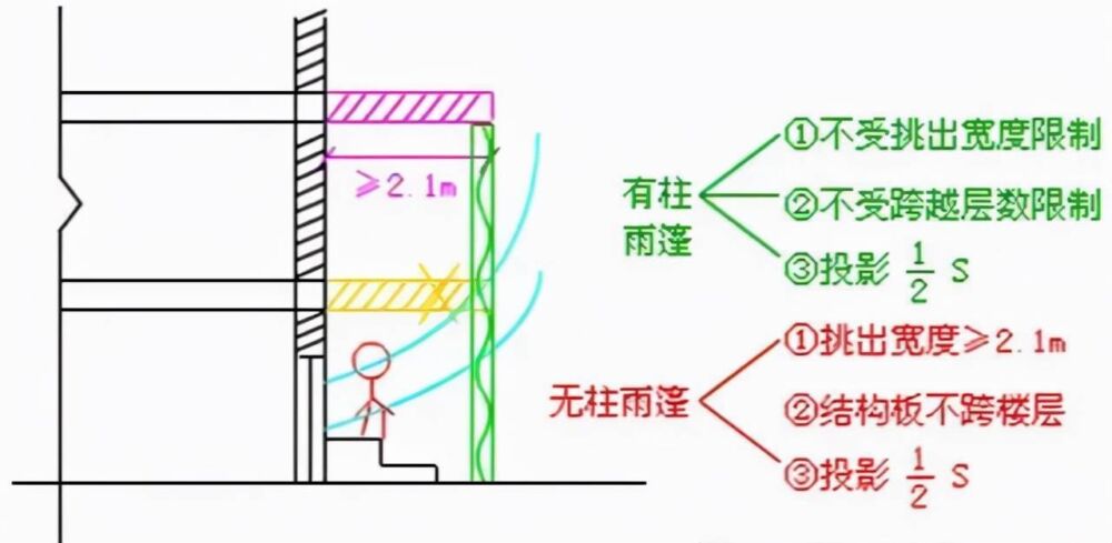 建筑面积计算规则分享，怎么算要有个谱