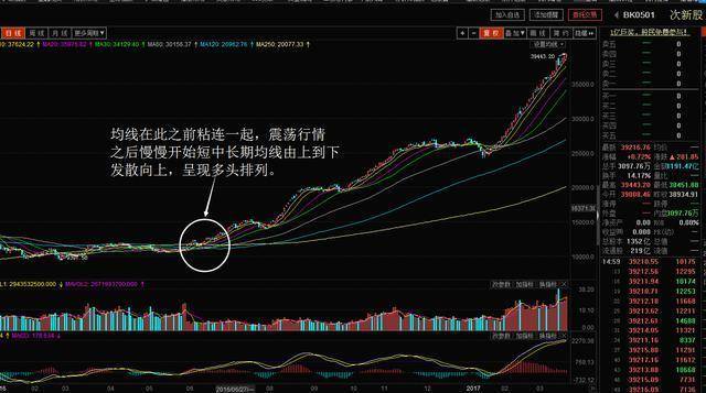 主力也无可奈何的高胜率战法，“30日均线战法”散户炒股根本不用学太多指标，只此一个足矣