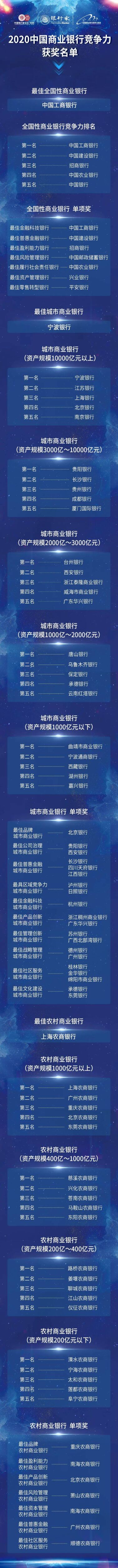 「独家」2020中国商业银行竞争力评价榜单发布